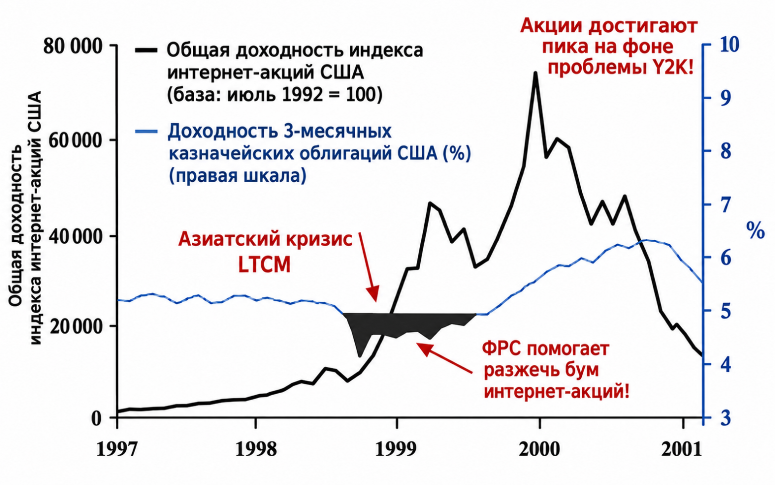 Связь между ставкой федеральных фондов и пузырем доткомов. Источник: Engines That Move Markets.