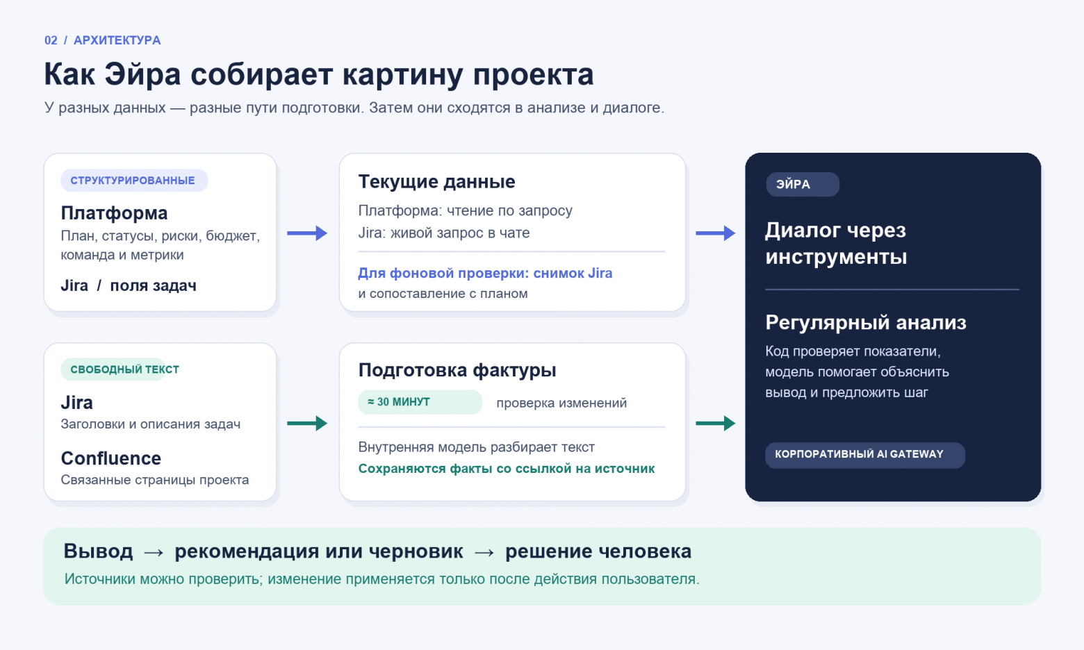 Схема 2. Текущие поля, снимок Jira и факты из рабочих текстов попадают в анализ разными путями; решение и применение изменений остаются за человеком.