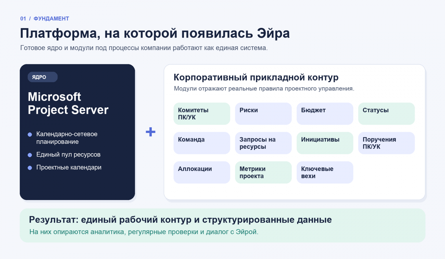 Схема 1. Ядро планирования и корпоративные модули вместе создают рабочий контур и структурированные данные для Эйры.