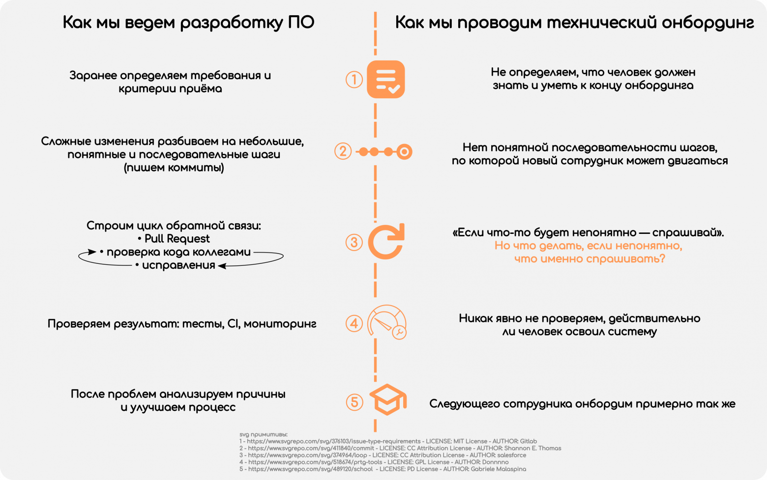Рисунок 3. Проблема ли: код можно писать по разному, но мы следуем стандартам потому что такой подход доказал свою эффективность VS проводить технический онбординг можно по разному но его эффективность мы не измеряем
