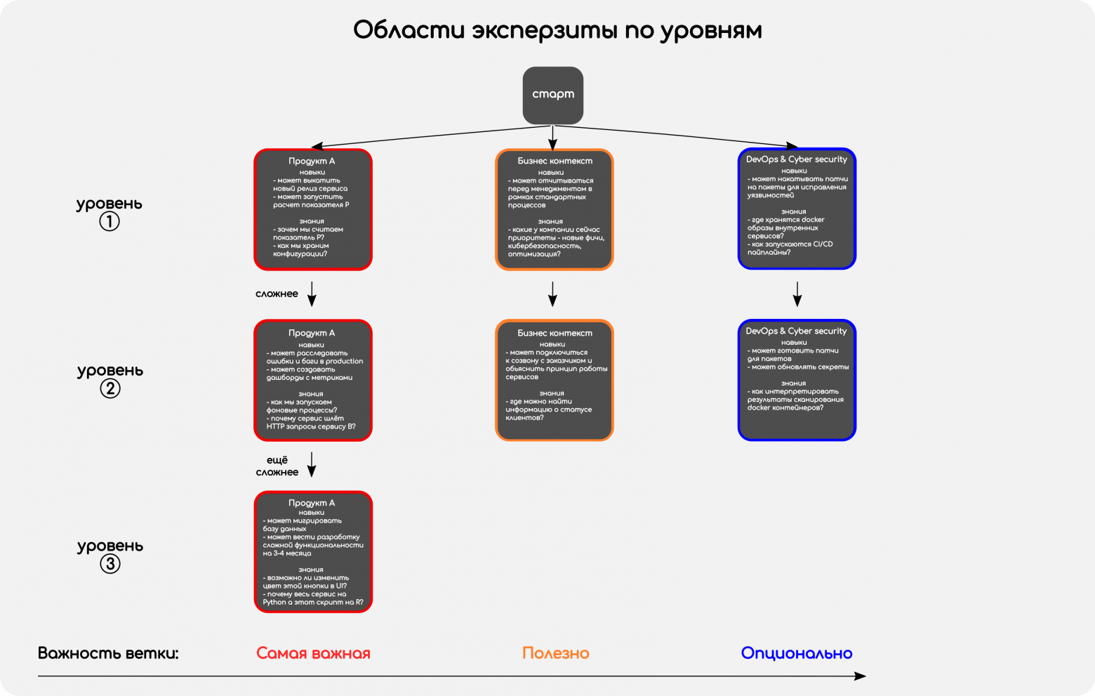 Рисунок 4. Решение ли. Отвечаем на “Вопрос 1. Что мне нужно узнать?” - дорожная карта разработчика в команде - нужно одновременно поставить вопрос и нарисовать концептуально как оно идет. Для удобства мы такие диаграммы строим через mermaid - stateDiagram и храним в markdown файлах в репозиториях с документацией