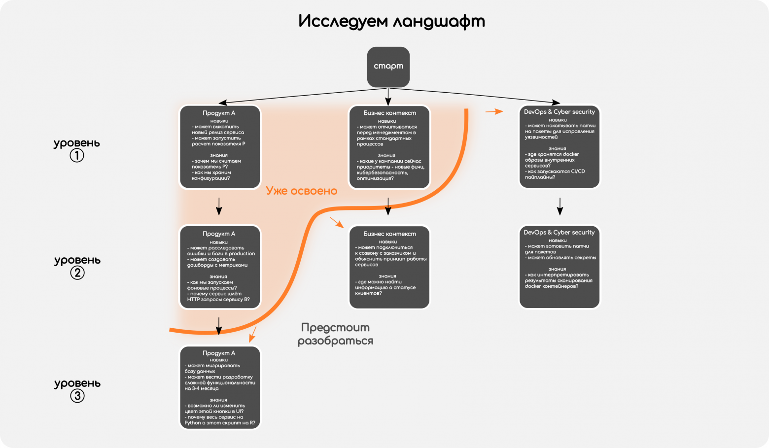 Рисунок 5. Продвижение по дорожной карте -  отвечаем на “Вопрос 2. В каком порядке мне это узнавать?”. Для новичка - понятное видение в какие стороны копать (почти как игра), для команды - ясная картина построения очереди из задач для первых месяцев работы