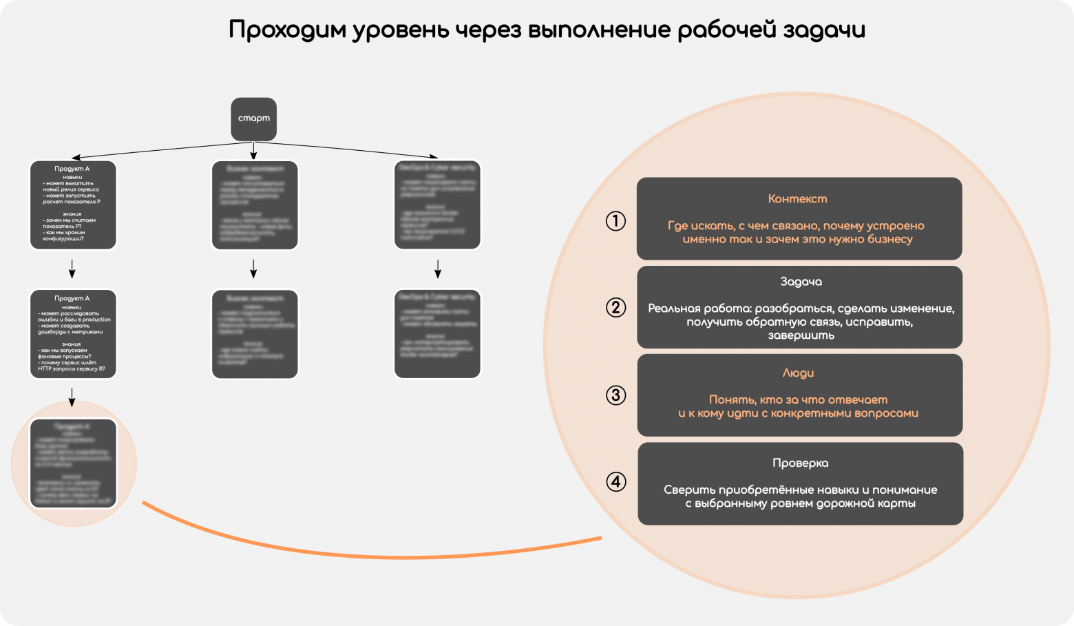 Рисунок 6. Выполнение задачи:  контекст - задача - люди - проверка