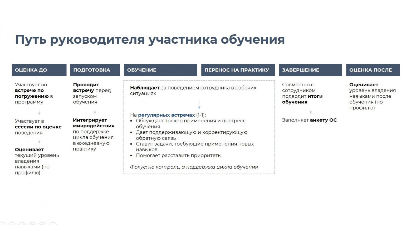 Рисунок 4. Точки входа руководителя N+1 в процесс обучения и его переноса на практику.