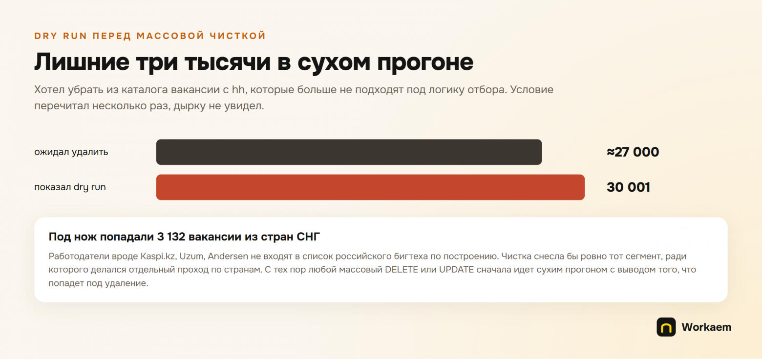Откликов все больше, ответов все меньше. Что показали 16 000 вакансий в моей базе - 8 Откликов все больше, ответов все меньше. Что показали 16 000 вакансий в моей базе - 8