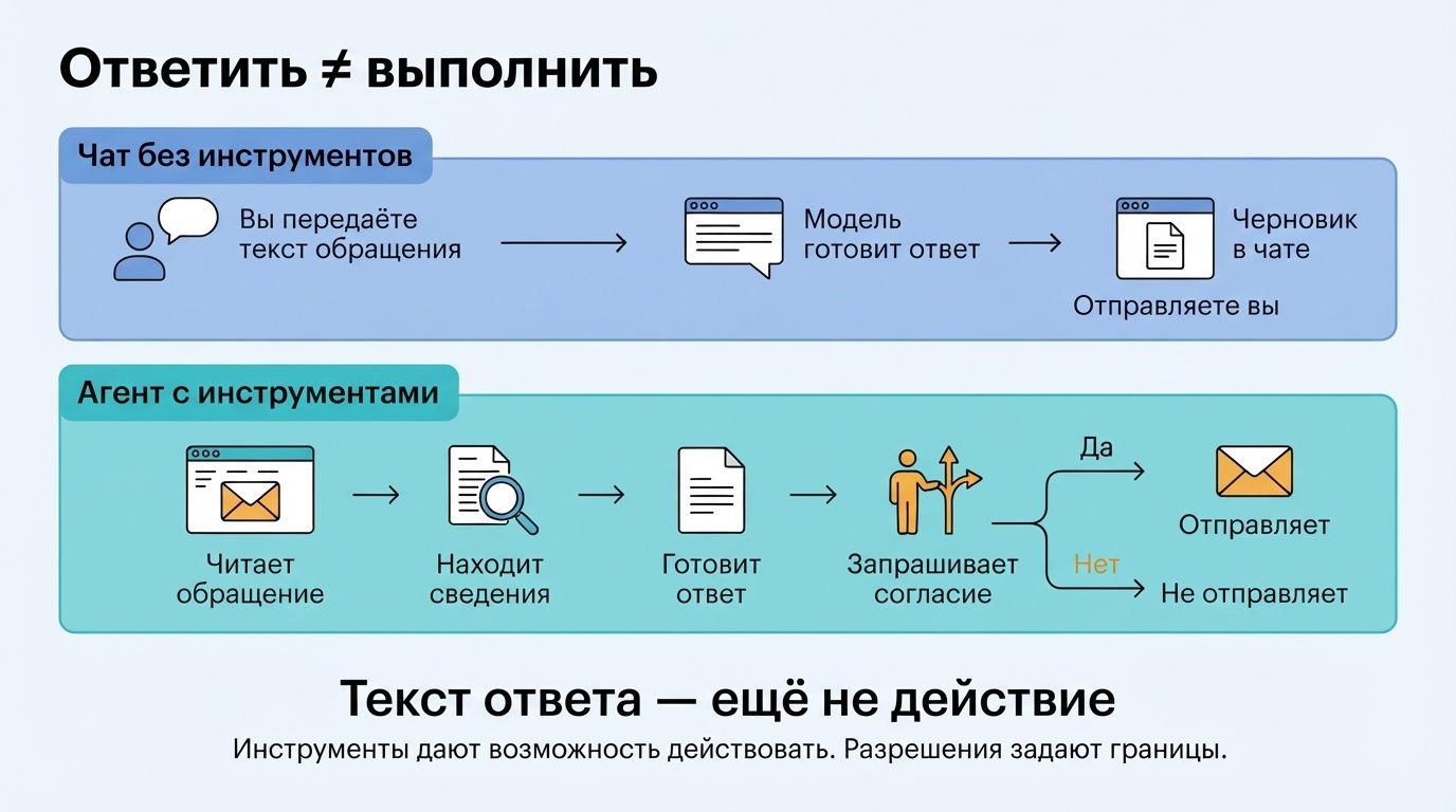 Сравнение LLM и ИИ-агента