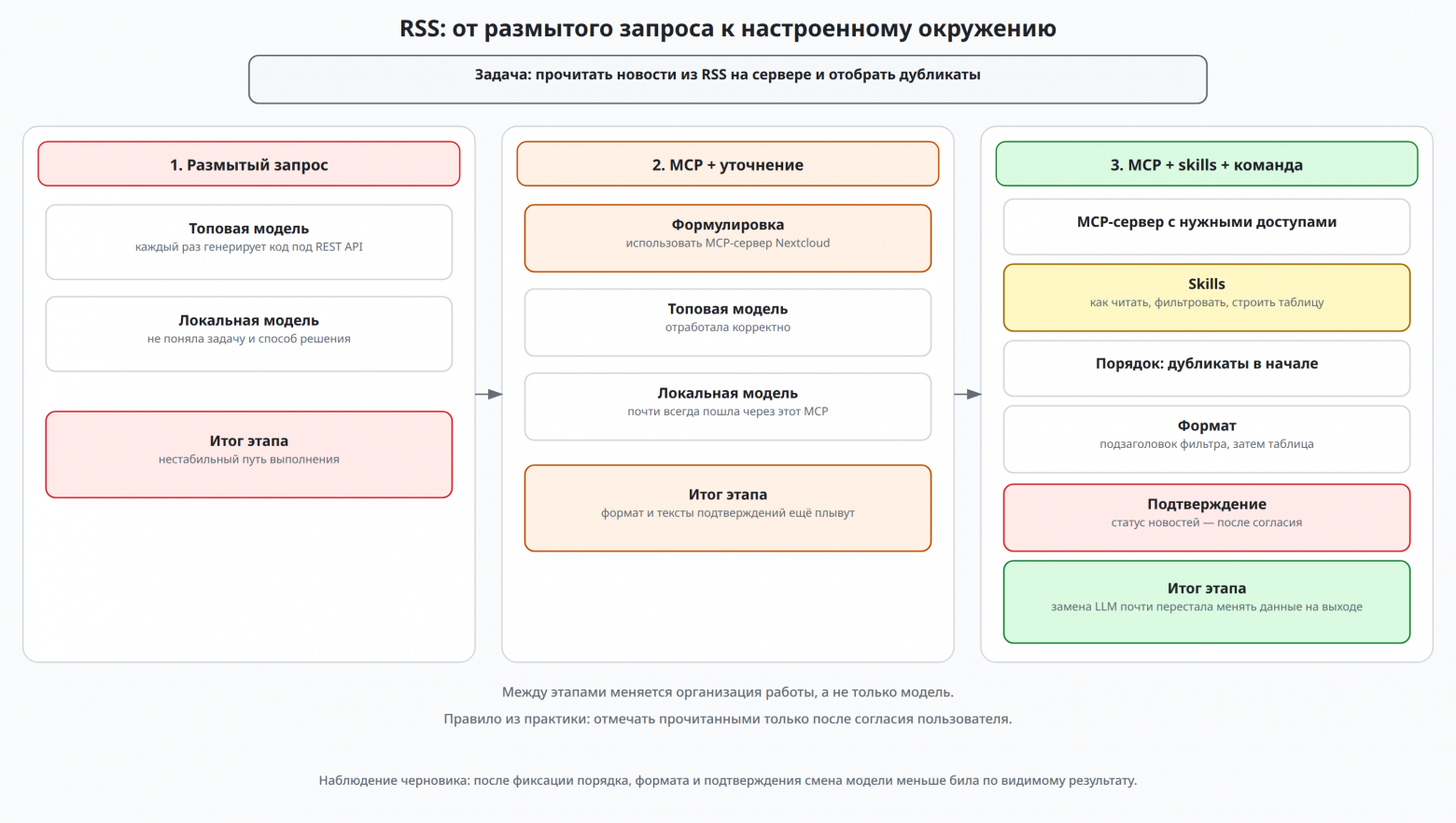 RSS: от размытого запроса к настроенному окружению