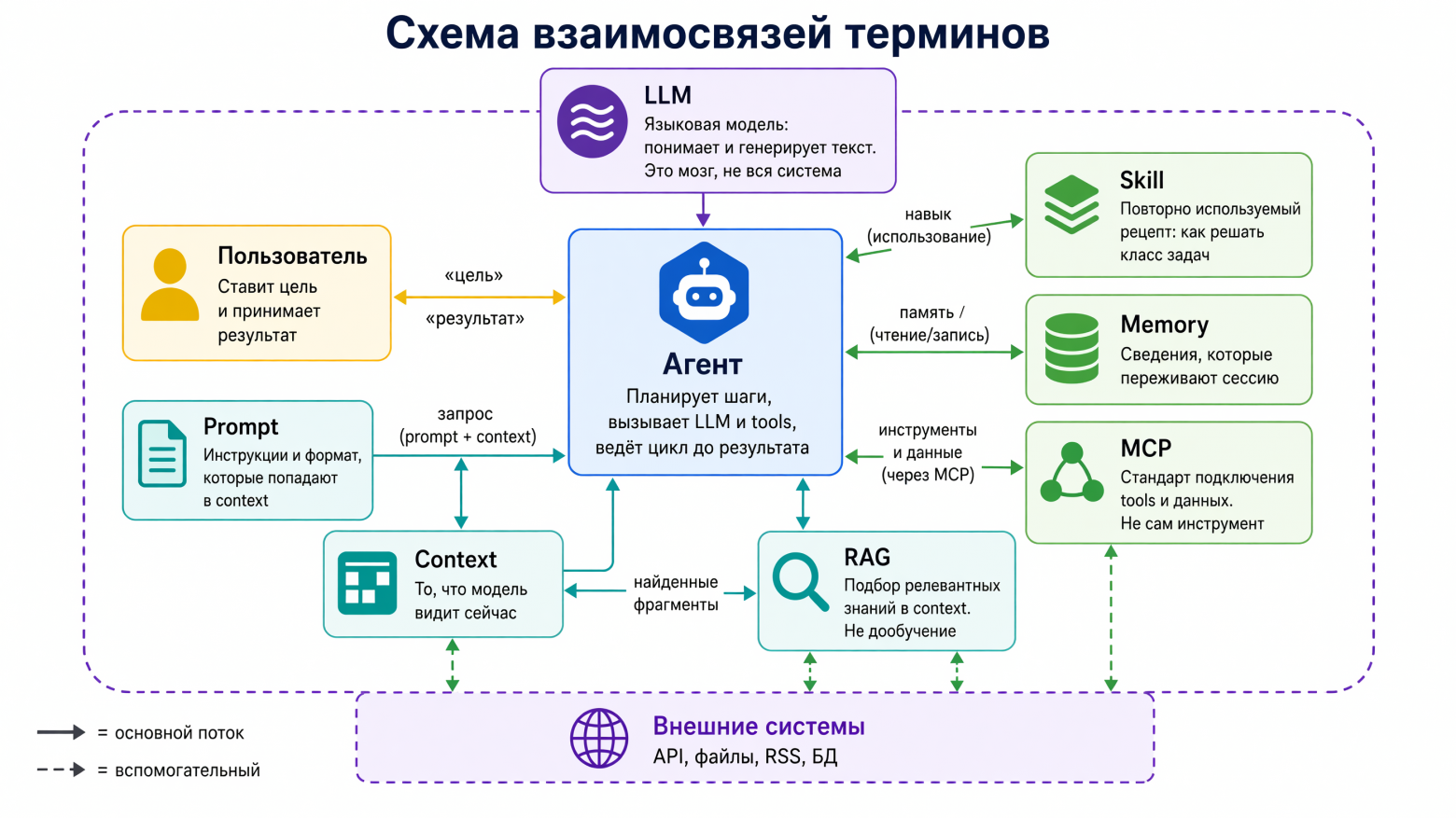 Схема взаимосвязей терминов