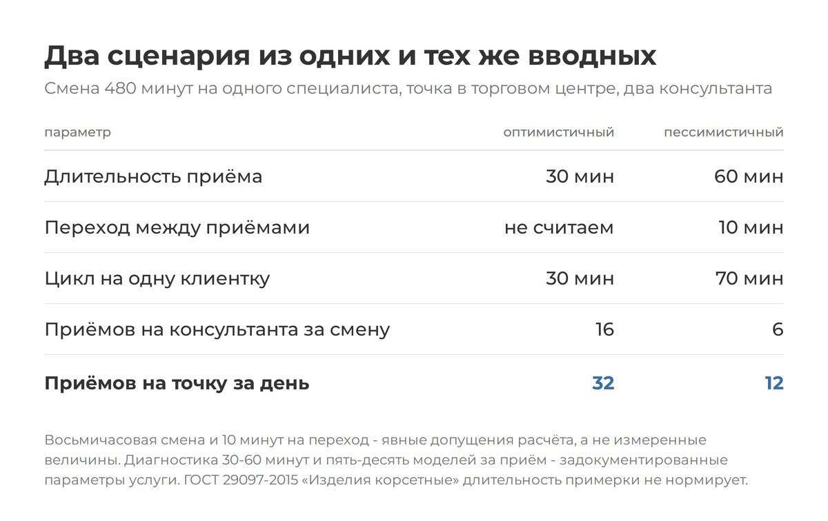 Обе цифры выведены из одних вводных - разница только в предположении о длительности сеанса и накладных расходах  