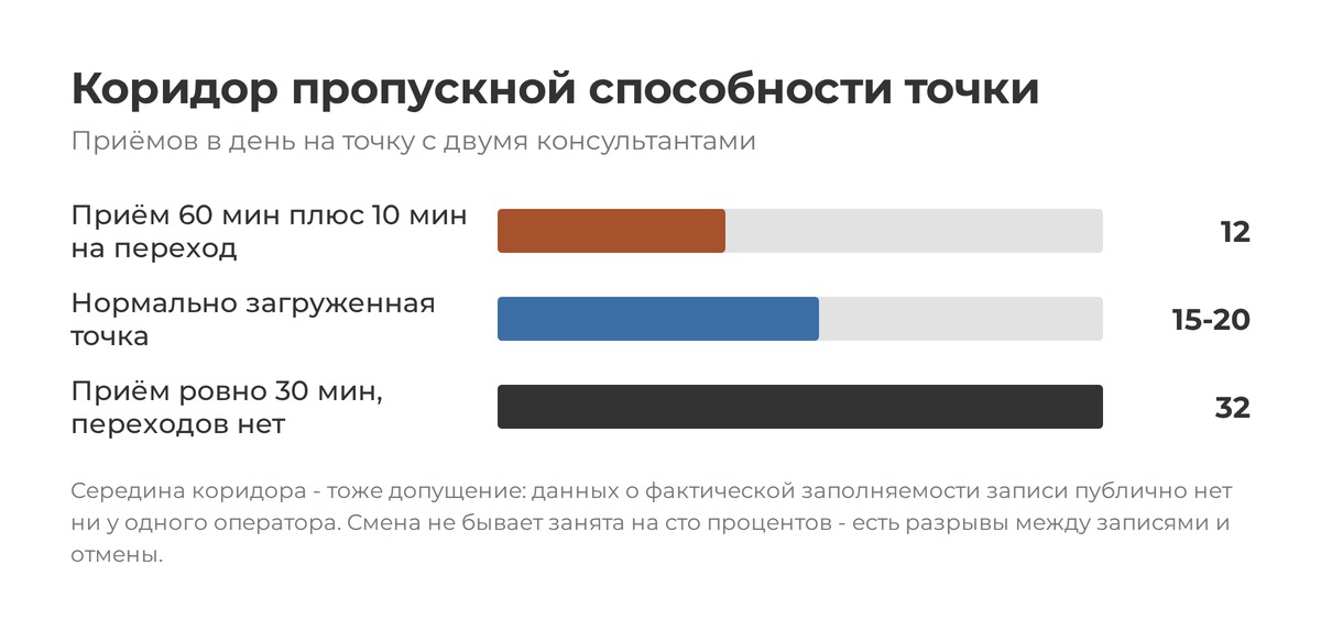 Разброс между 12 и 32 - это не статистическая погрешность, а два разных режима работы одной и той же точки  