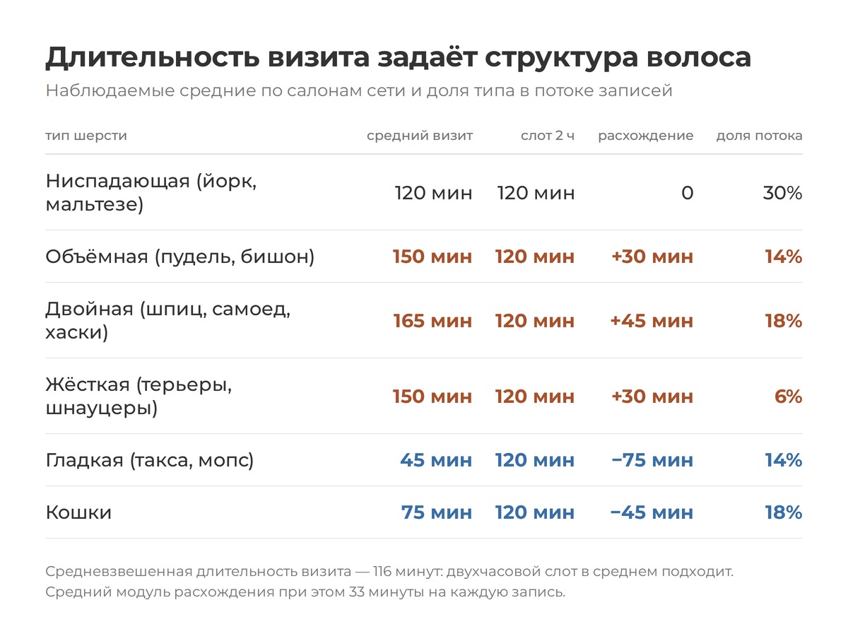 Длительность визита задаёт структура волоса, а не размер животного: разброс от 45 до 165 минут при одном и том же двухчасовом слоте  