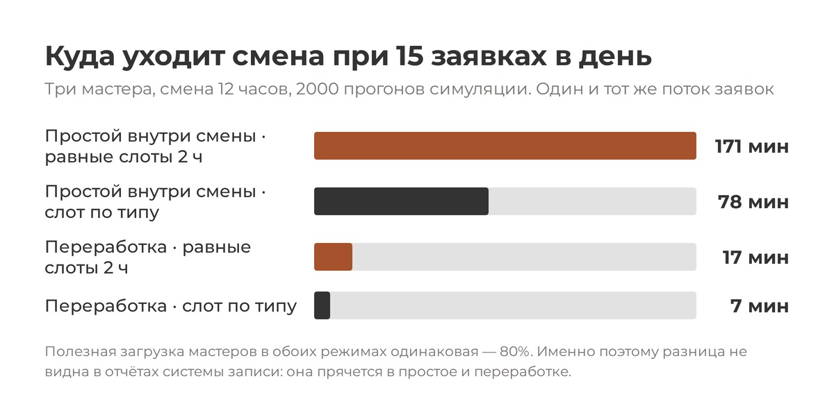 Одинаковые слоты в онлайн-записи — это скрытая переработка: считаем на симуляции - 1