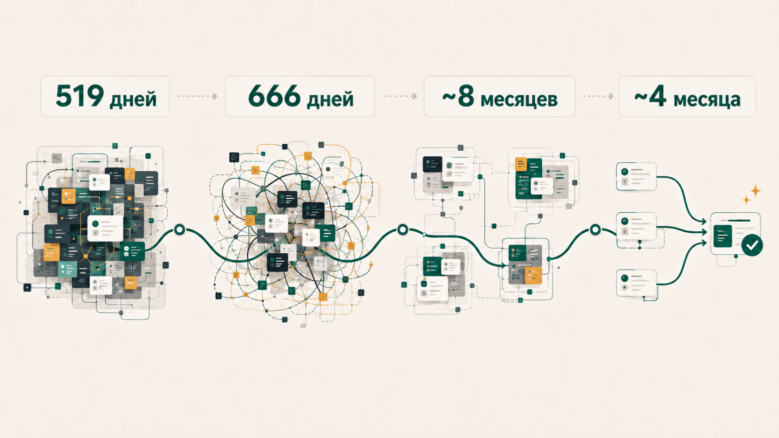 519 → 666 → 90-120 дней: как мы сокращали Lead Time больших задач и сначала сделали только хуже - 2 519 → 666 → 90-120 дней: как мы сокращали Lead Time больших задач и сначала сделали только хуже - 2