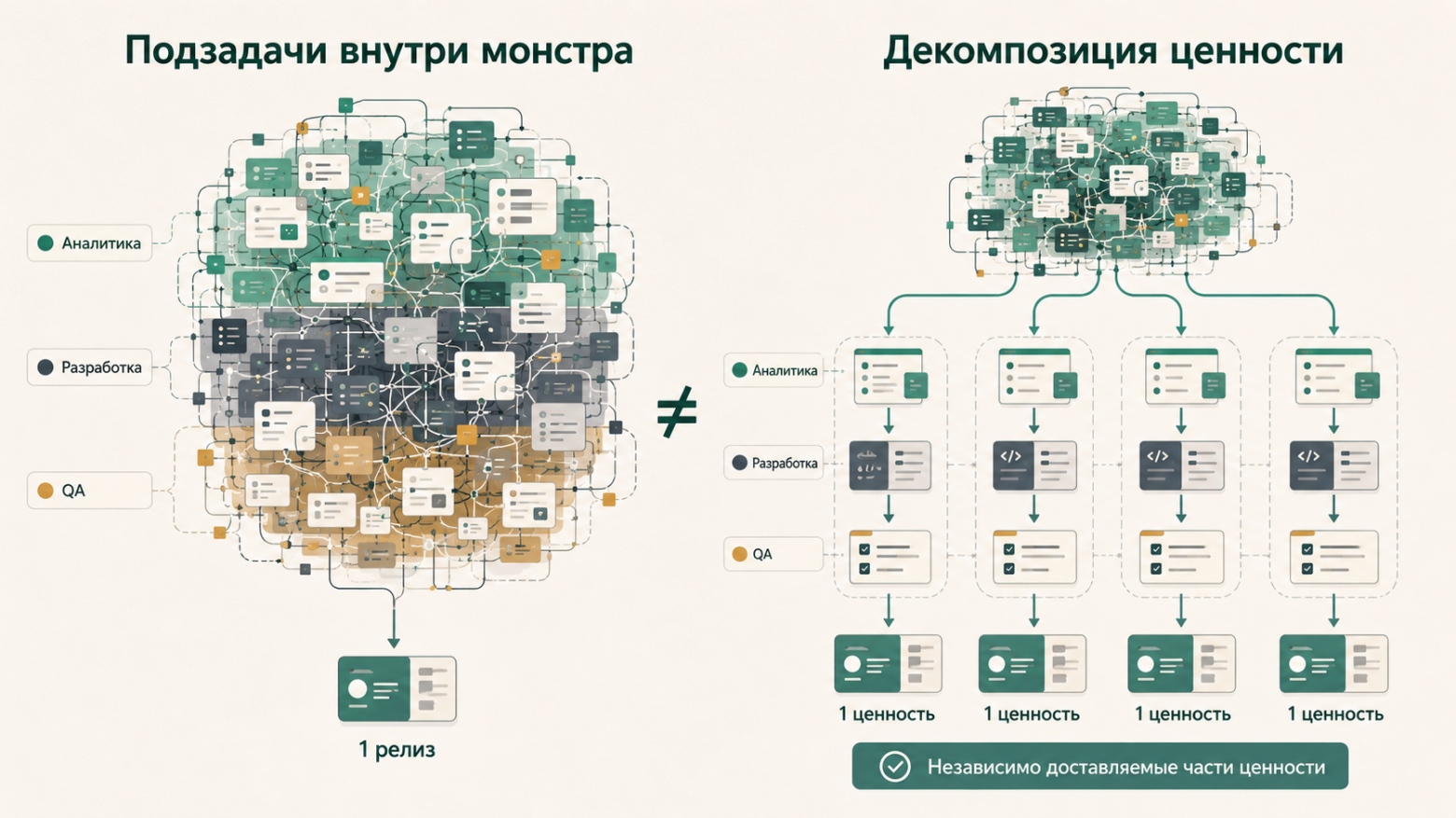 519 → 666 → 90-120 дней: как мы сокращали Lead Time больших задач и сначала сделали только хуже - 3 519 → 666 → 90-120 дней: как мы сокращали Lead Time больших задач и сначала сделали только хуже - 3