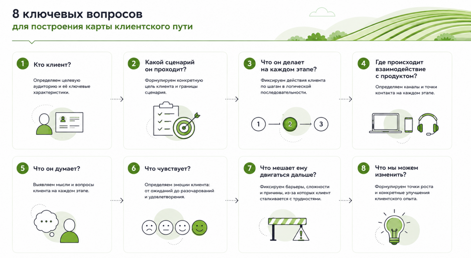 CJM для ИТ-продукта: как построить карту, которой команда будет на самом деле пользоваться - 2