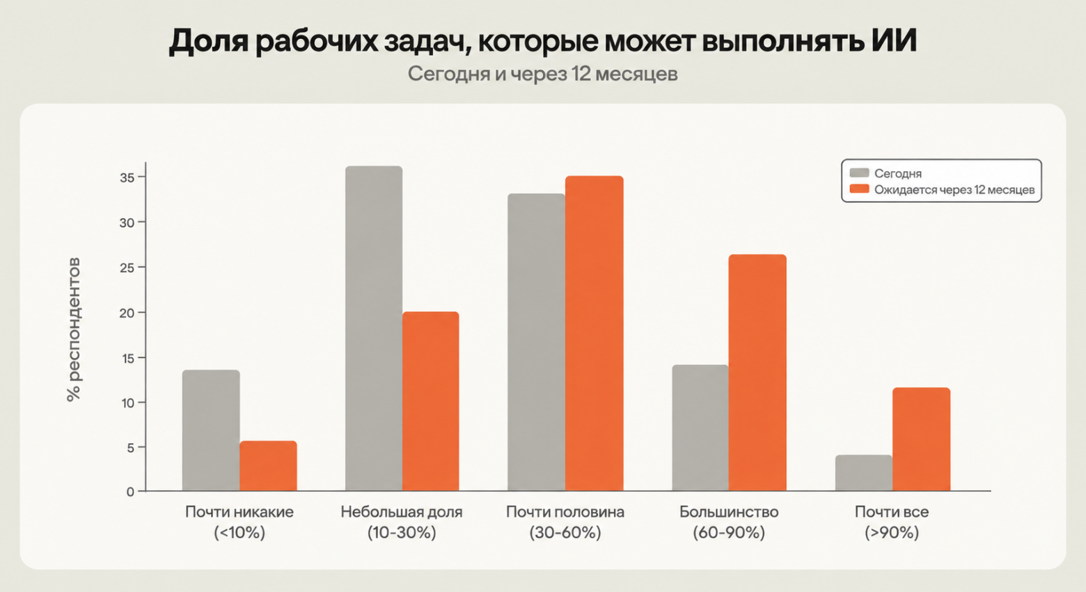 60% клиентов Anthropic считают, что уже через год ИИ сможет делать за них больше работы. А каждый третий - почти всю. Забавно. Люди сами ждут, когда машины заберут их работу