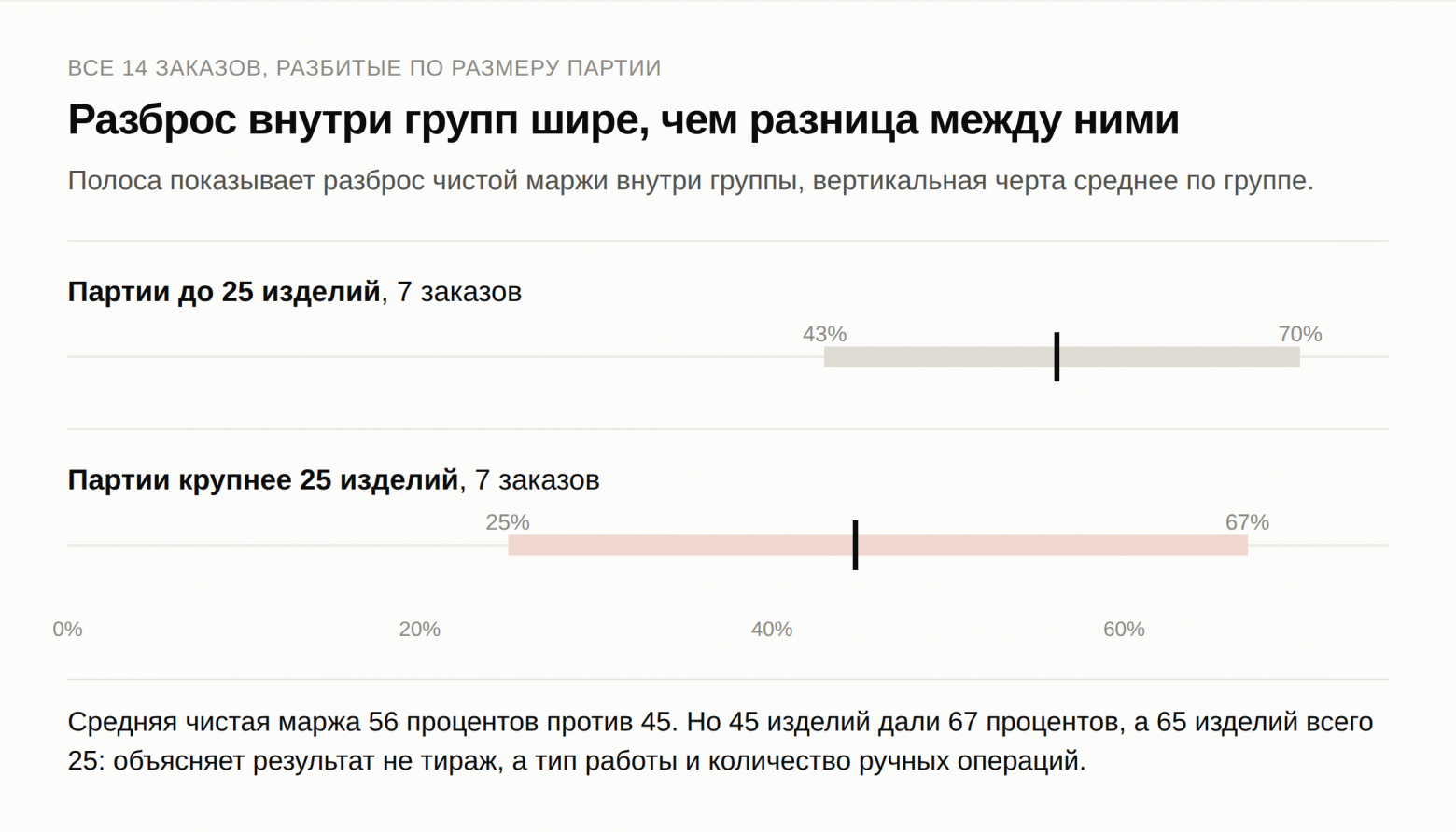 Бизнес на дому: разброс чистой маржи внутри групп шире, чем разница между группами  