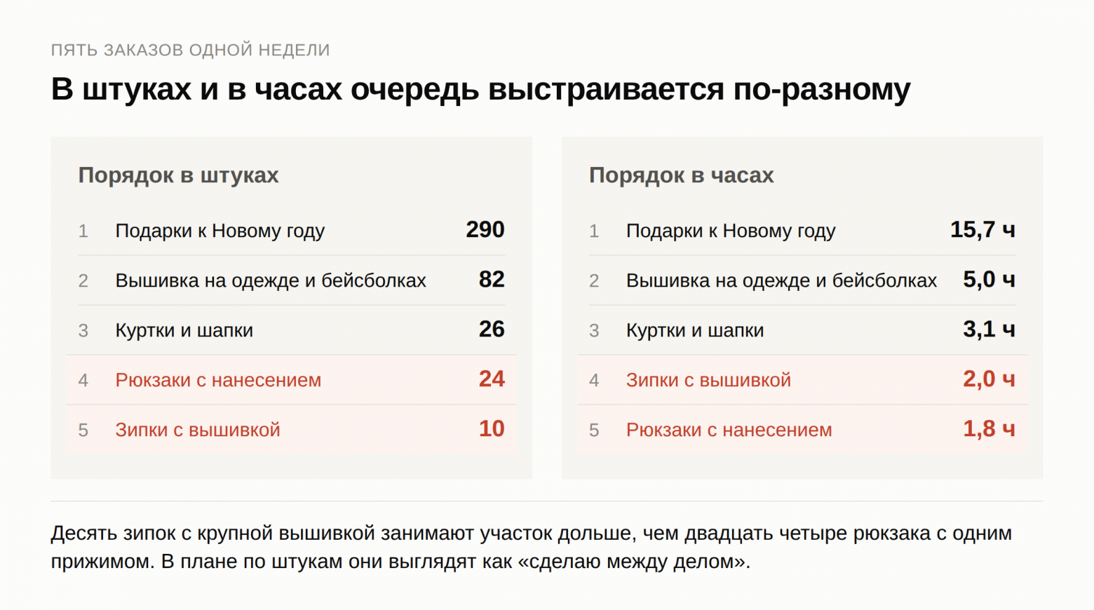 Промышленная вышивальная машина: очередь из пяти заказов в штуках и в часах  