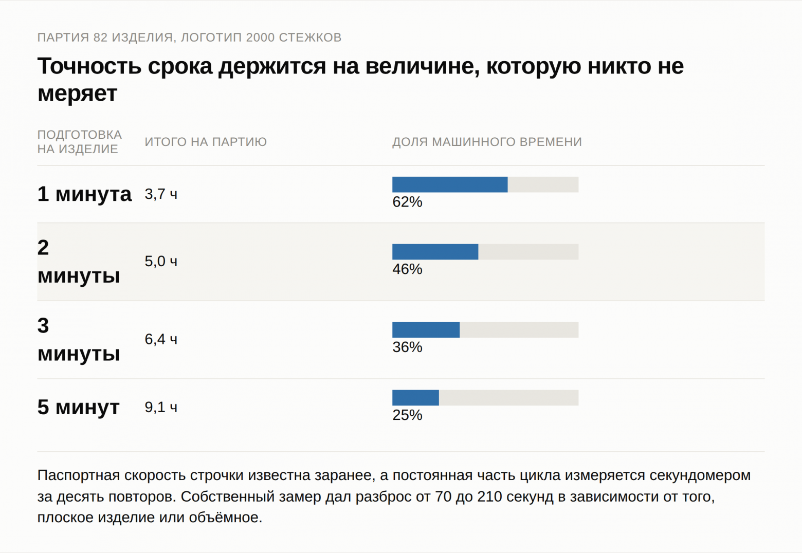 Как открыть свое производство с нуля и не ошибиться в сроке: минута подготовки меняет партию на полтора часа  