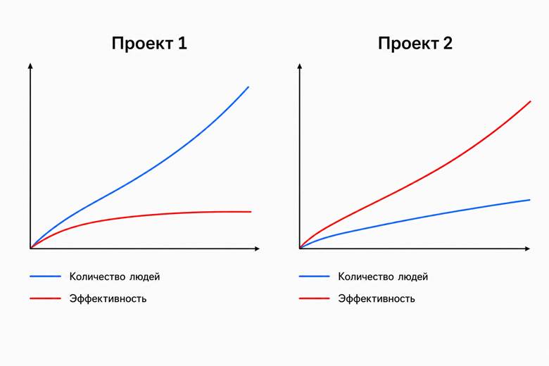 Почему мы нанимаем сотни людей, чтобы писать код медленнее - 1 Почему мы нанимаем сотни людей, чтобы писать код медленнее - 1