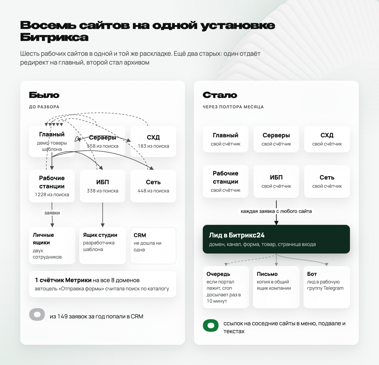 Слева группа до разбора: посетителя гоняют по кругу, заявки уходят в почту. Справа через полтора месяца