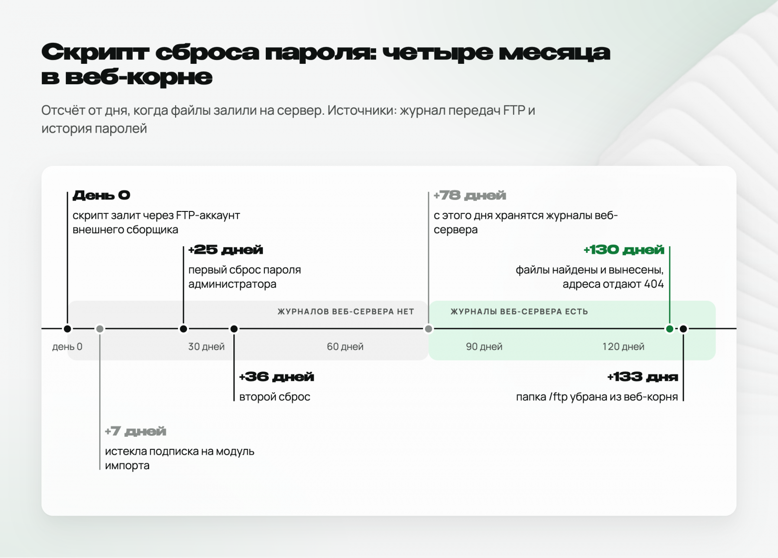 Скрипт пролежал в веб-корне больше четырёх месяцев, а оба срабатывания пришлись на период, за который журналов веб-сервера уже нет