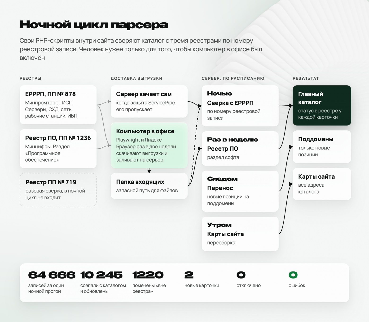 Ночной цикл: откуда берутся выгрузки и куда они уходят