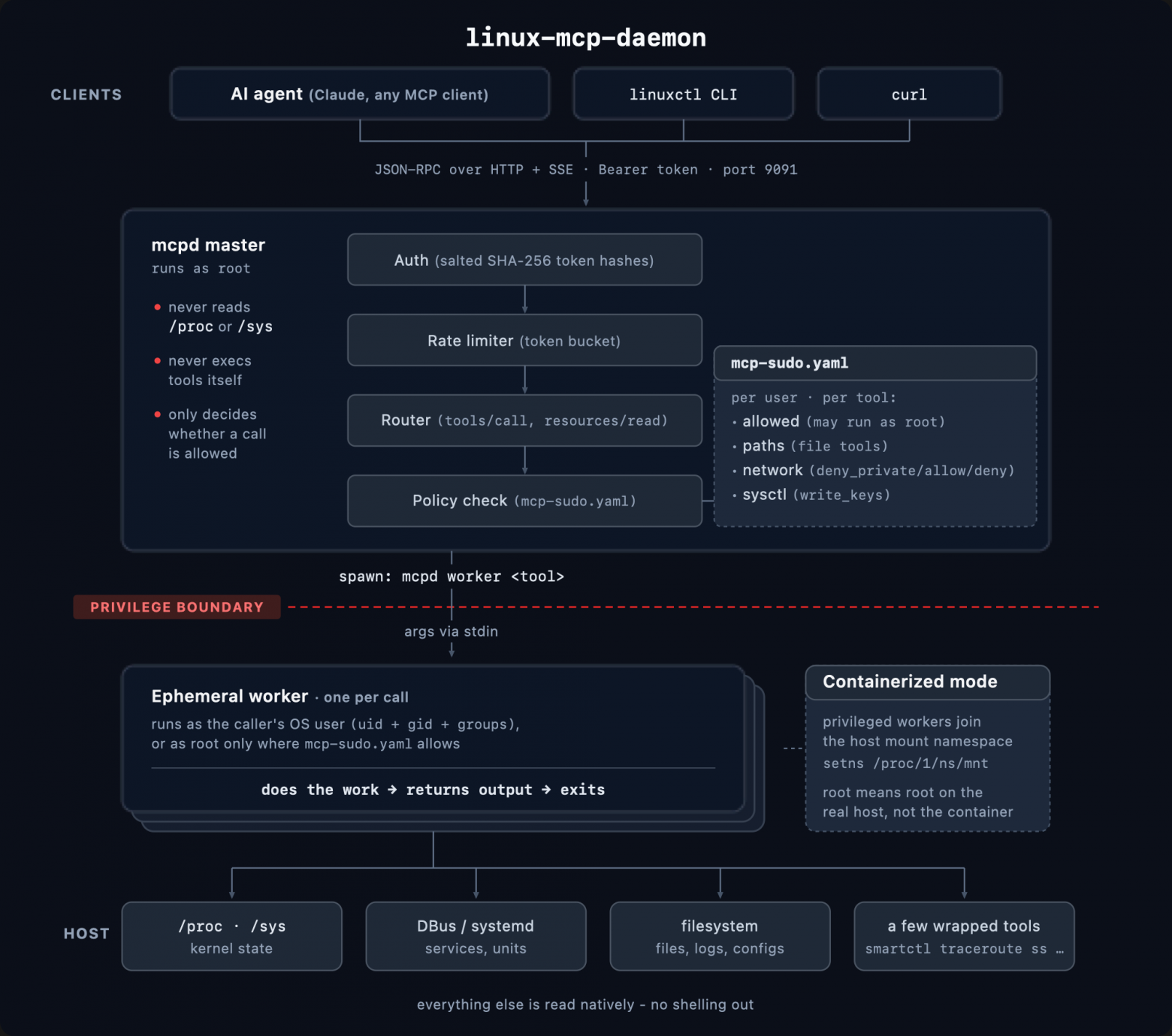 Архитектура linux-mcp-daemon