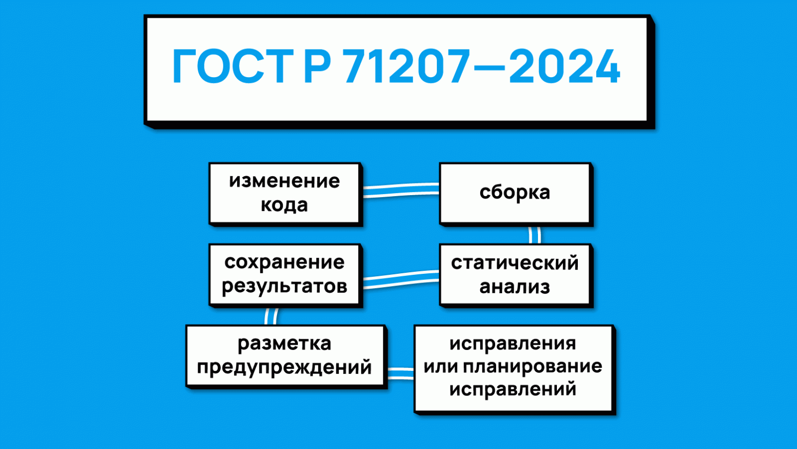 Как внедрить статический анализ кода по ГОСТ Р 71207—2024 - 1 Как внедрить статический анализ кода по ГОСТ Р 71207—2024 - 1