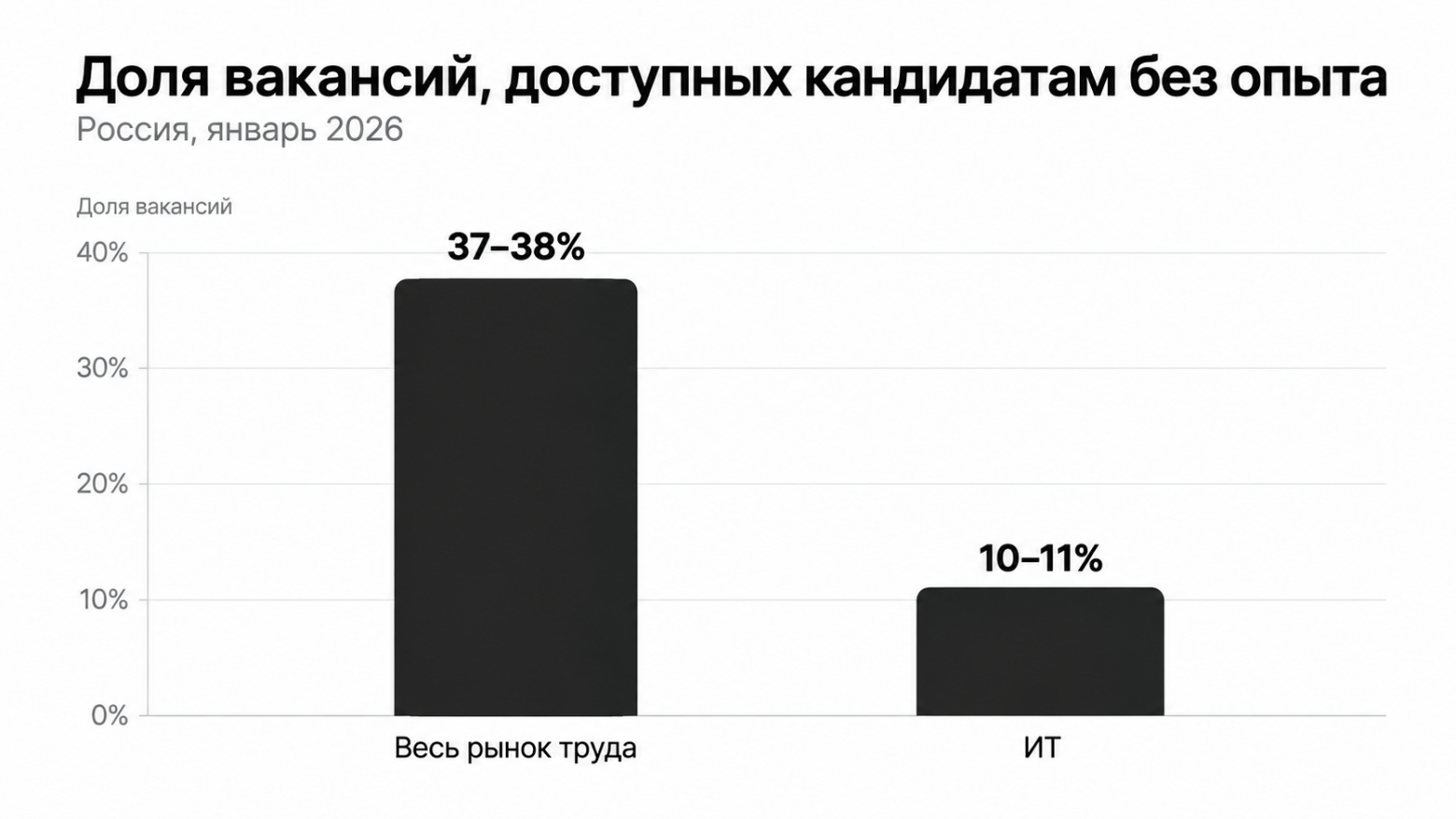 Доля вакансий, доступных кандидатам без опыта