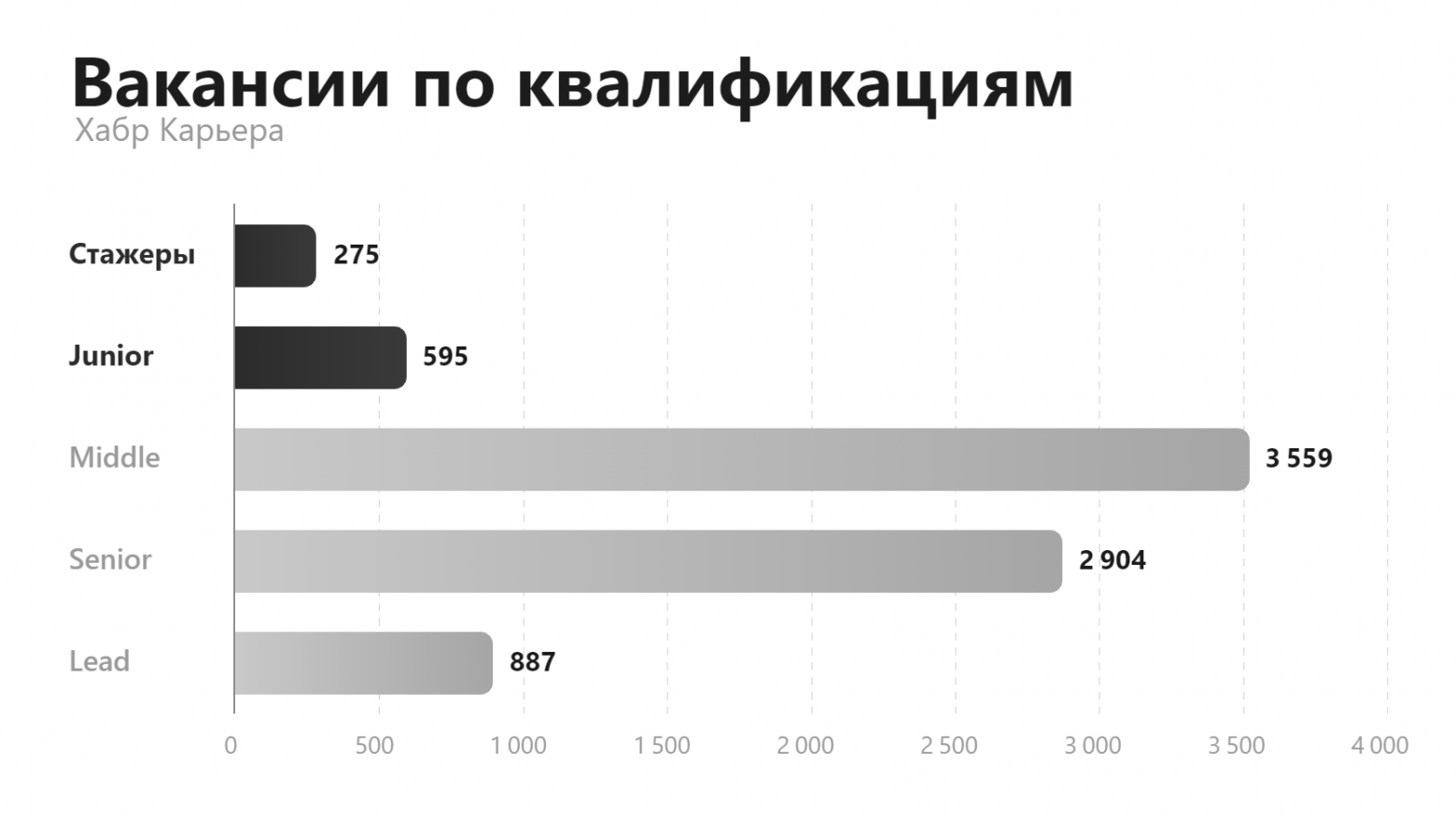 Вакансии по квалификациям