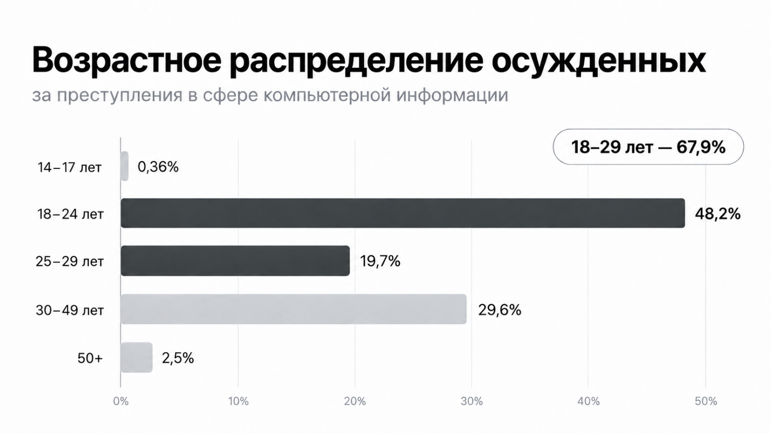 Возрастное распределение осужденных