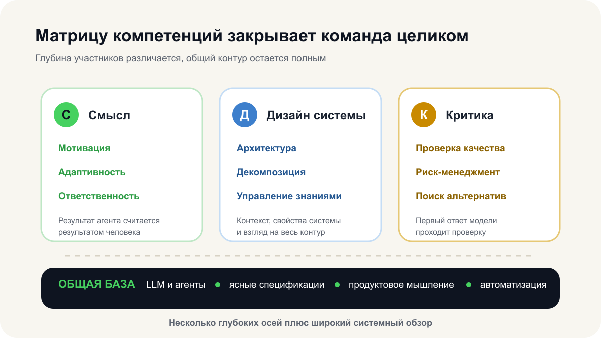 Три опоры компетенций: смысл, дизайн системы и критическое мышление на общей AI-базе