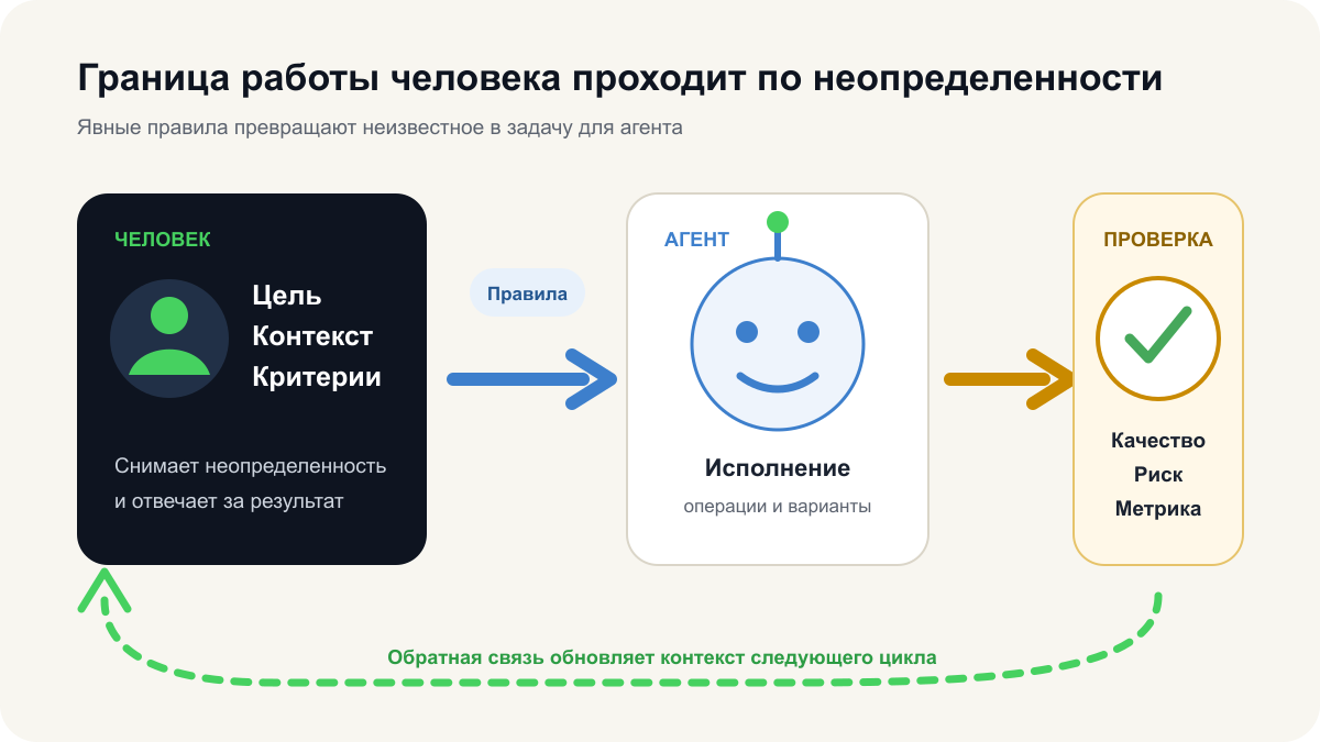 Человек снимает неопределенность и передает агентам исполнение по явным правилам