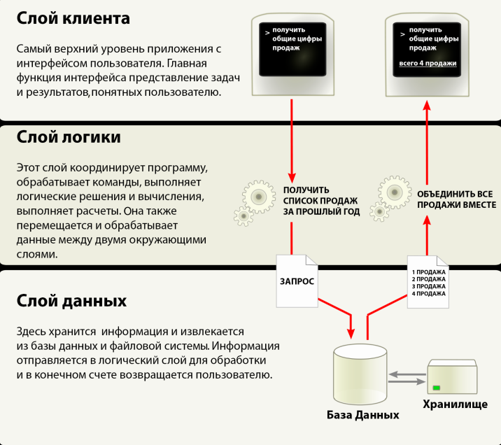 Handbook frontend. Луковая архитектура. Часть 1 - 3 Handbook frontend. Луковая архитектура. Часть 1 - 3
