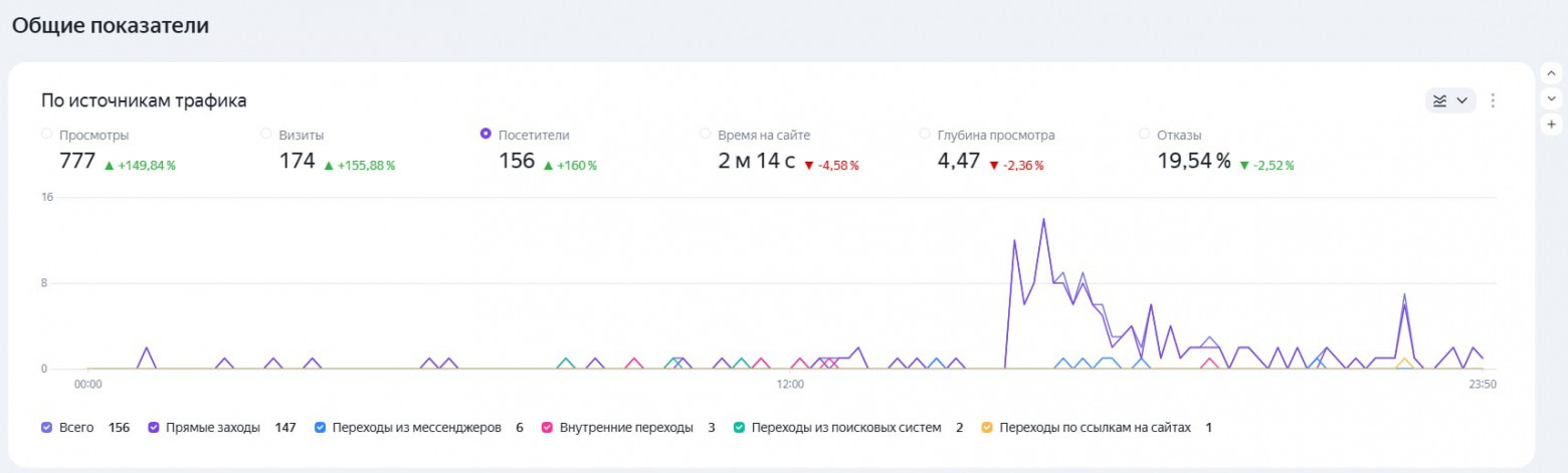 Статистика посещений