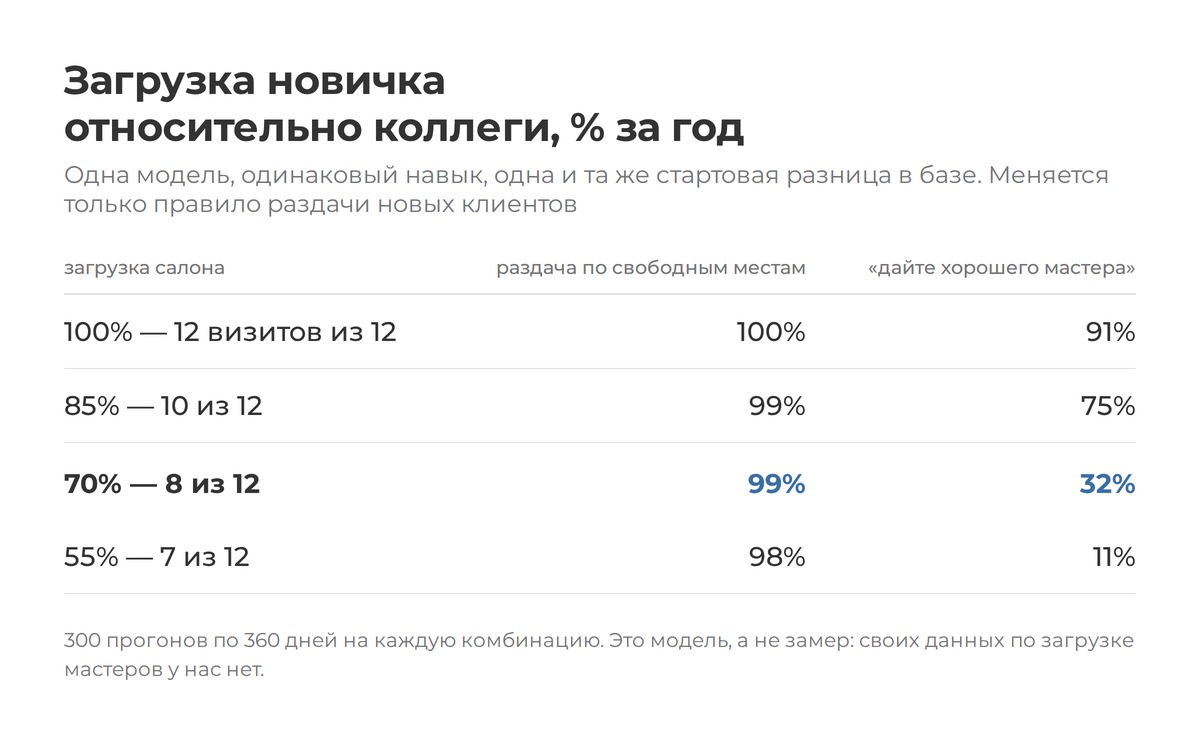 При неизменной стартовой разнице в базе загрузка новичка гуляет от 100% до 11%: создаёт разрыв правило раздачи новых клиентов, а углубляет его незаполненность салона 