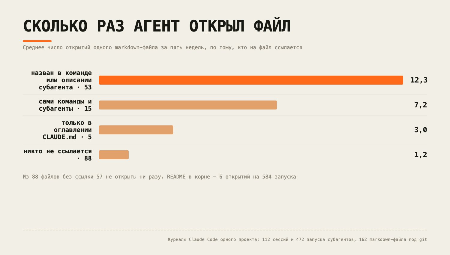 В группе с оглавлением CLAUDE.md всего пять файлов, так что по ней видно только направление.  