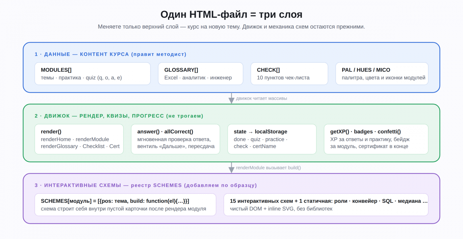 Архитектура html-курса