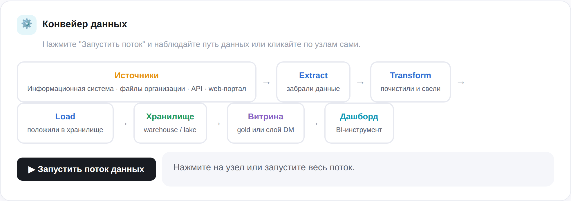 Конвейер данных