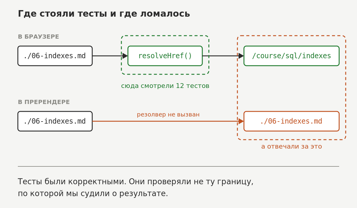 Тесты покрывали функцию resolveHref, а отвечали мы за итоговый HTML на обоих путях