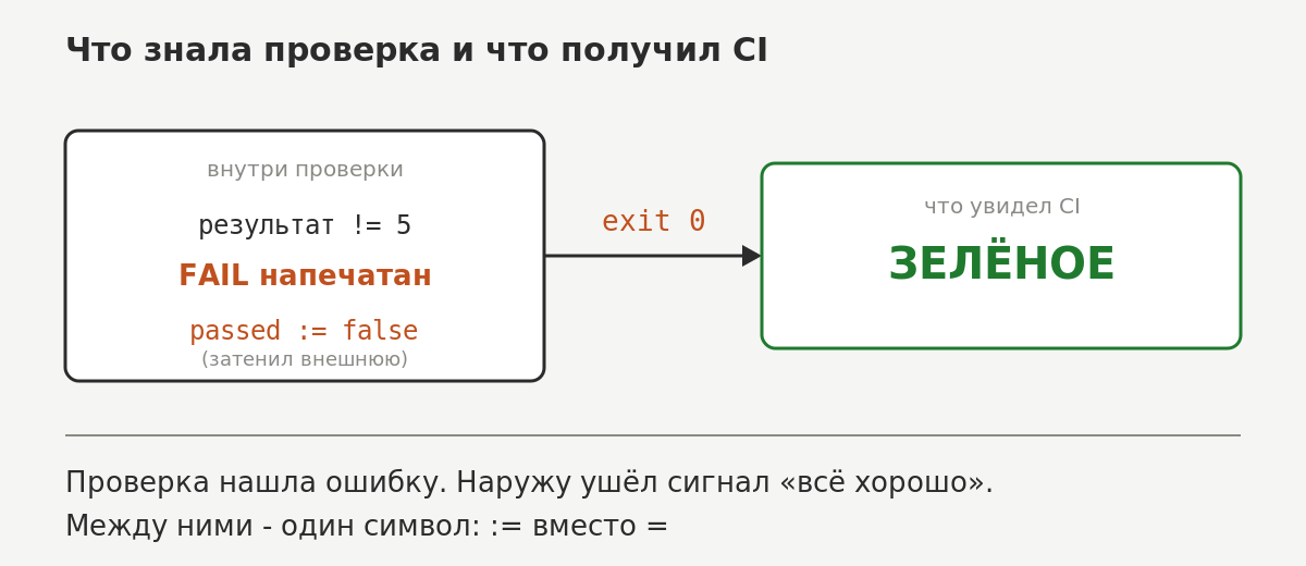 Проверка нашла ошибку и напечатала FAIL, но наружу ушёл код 0 и CI увидел зелёное