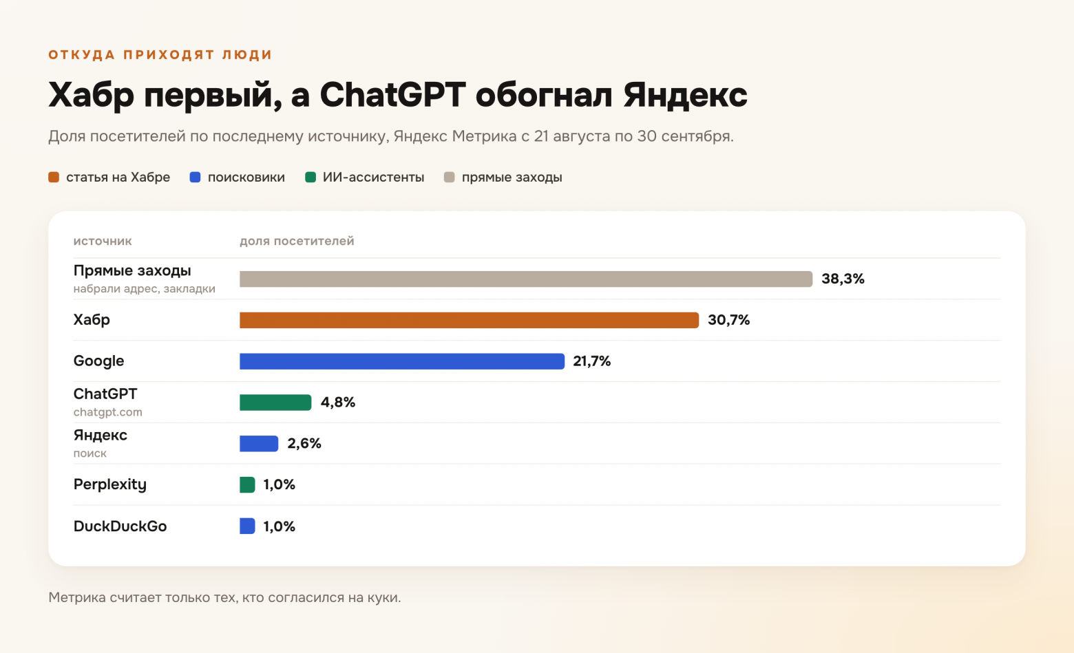 Хабр сработал, Яндекс отказал, ChatGPT удивил. Откуда приходят пользователи агрегатора вакансий - 3 Хабр сработал, Яндекс отказал, ChatGPT удивил. Откуда приходят пользователи агрегатора вакансий - 3
