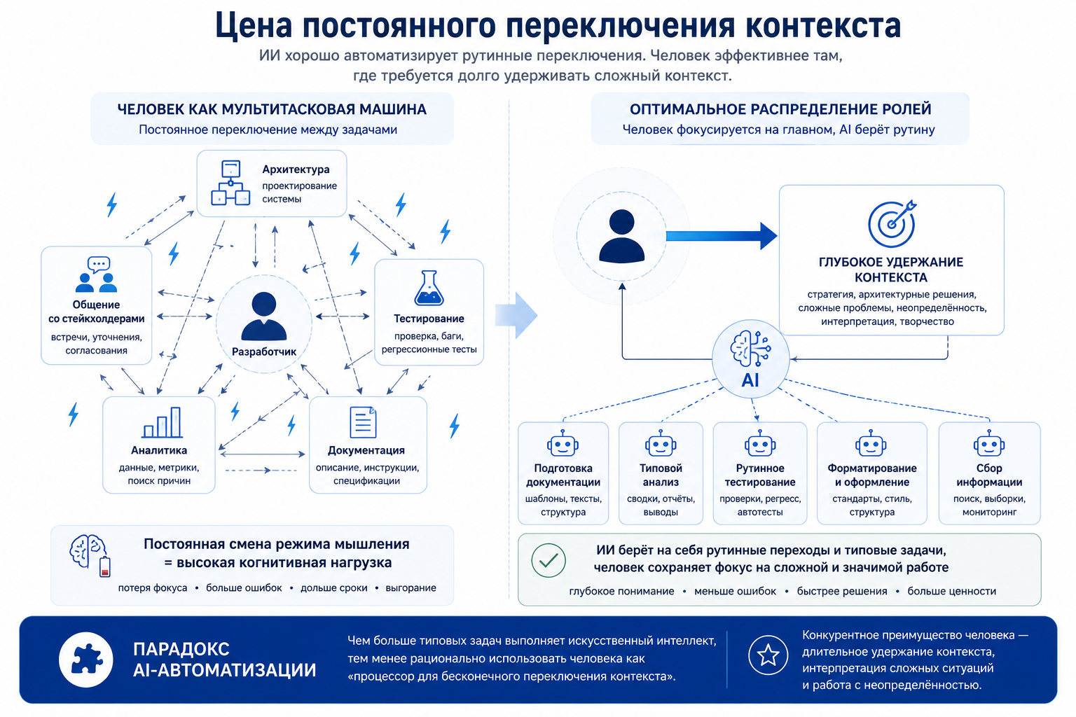 ИИ заберёт тексты и код. Но это никогда не было главной работой человека. Часть 4 - 1 ИИ заберёт тексты и код. Но это никогда не было главной работой человека. Часть 4 - 1