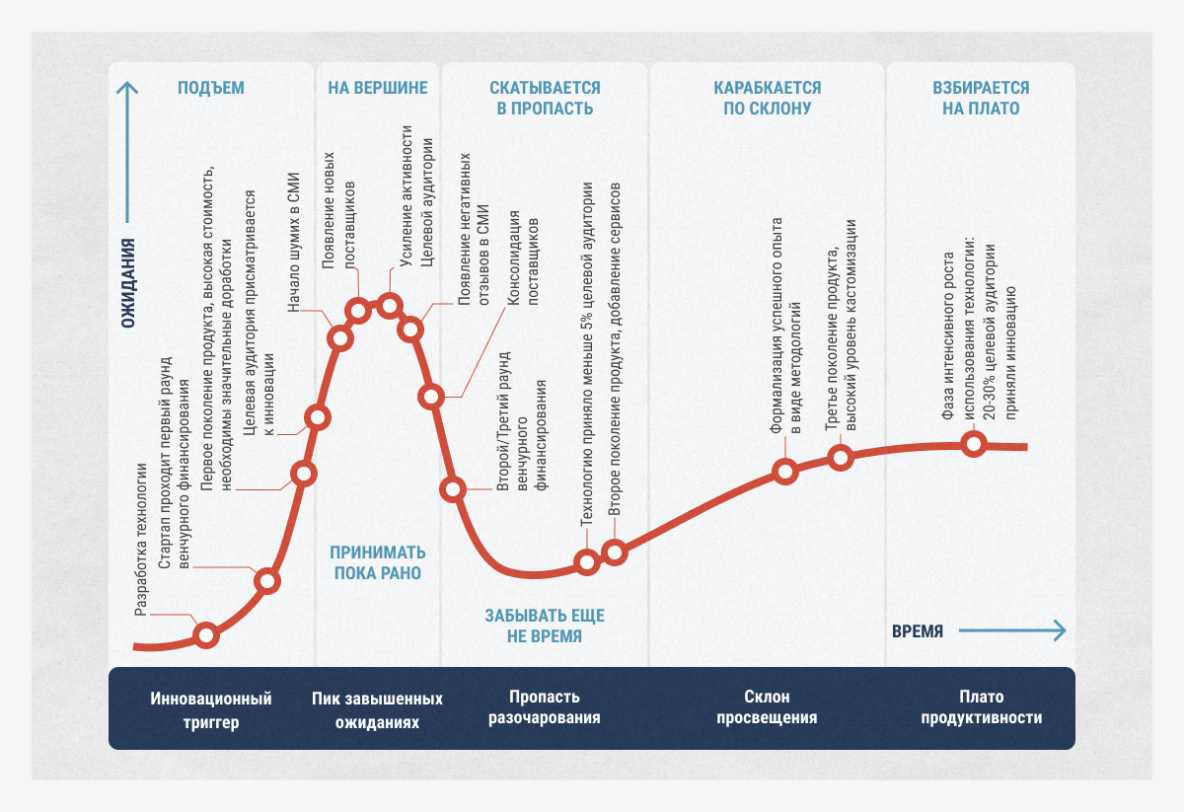Цикл хайпа - Gartner Hype Cycle