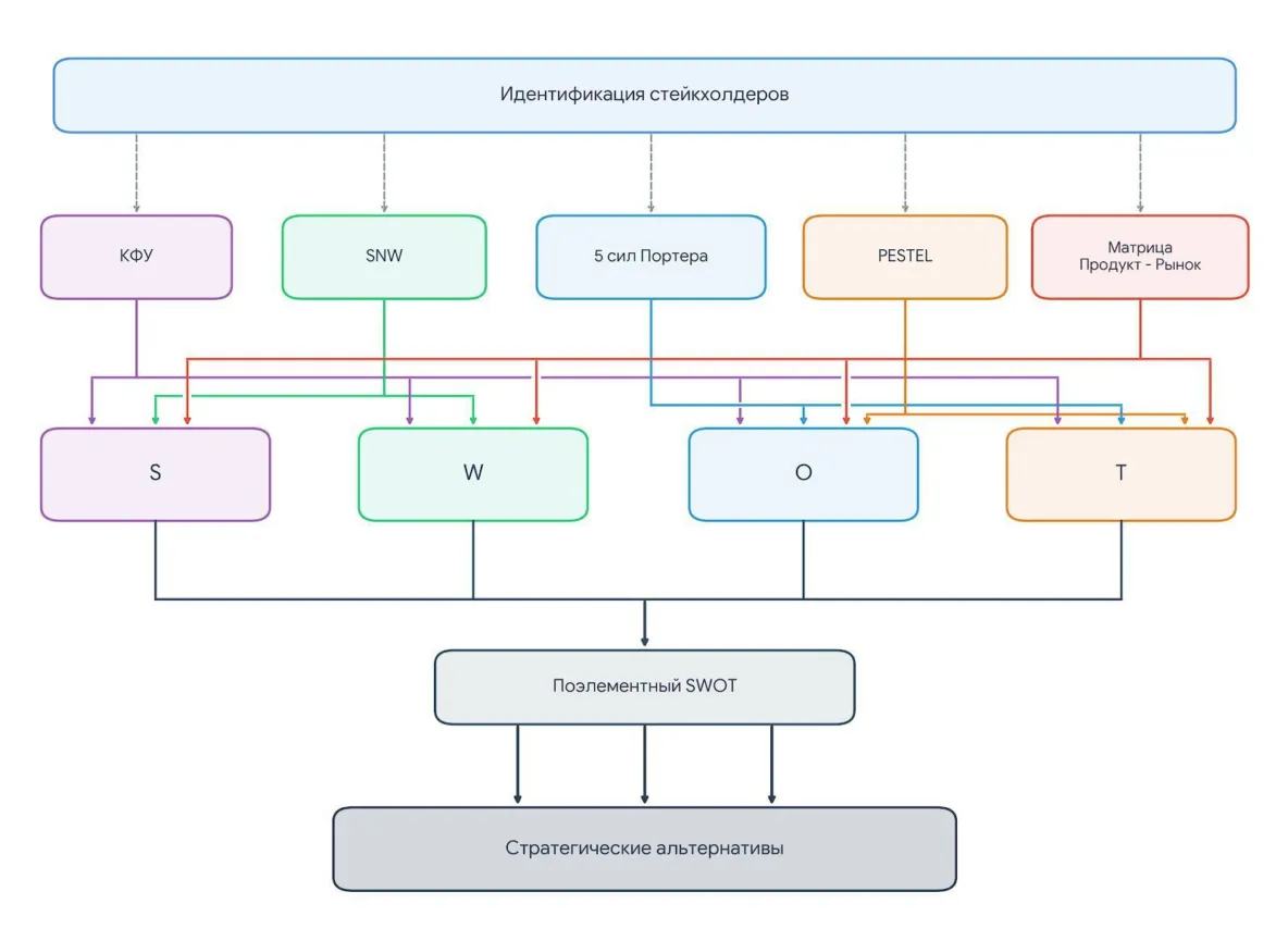 Как на самом деле делать SWOT-анализ