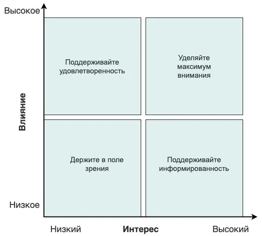 Матрица вовлеченности