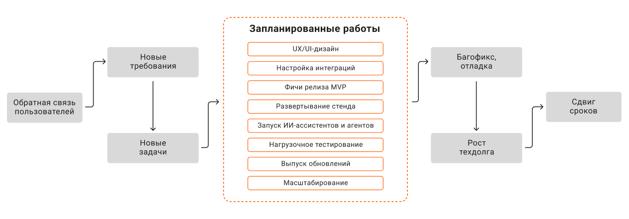Рост требований по ходу проекта способен превысить и 50% от исходного объема, если на старте проекте ошибиться в оценках