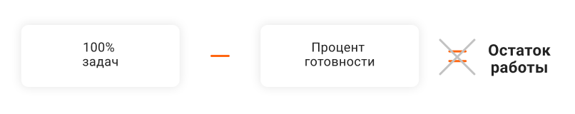 Просто вычесть из общего пула задач процент готовности не поможет понять, сколько точно еще осталось со всеми скрытыми рисками