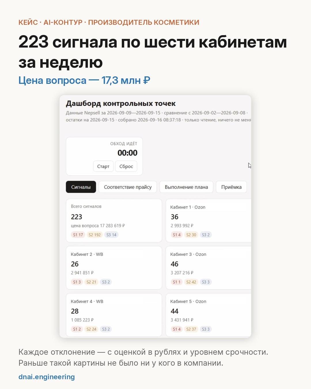 223 сигнала по шести кабинетам за неделю — каждый с оценкой в рублях и уровнем срочности